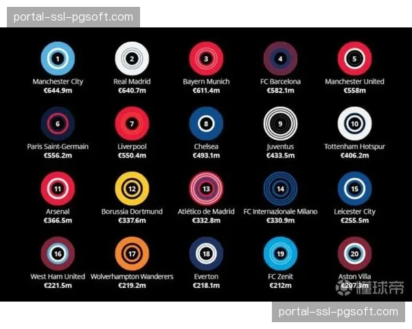 德勤足球财富榜发布，曼城连续第二年位居俱乐部收入榜首